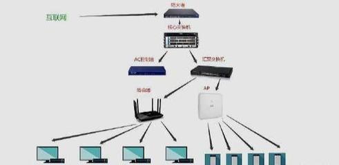 網(wǎng)絡(luò)設(shè)備角色解析 交換機(jī)、路由器、防火墻與無(wú)線(xiàn)AP的作用及對(duì)比